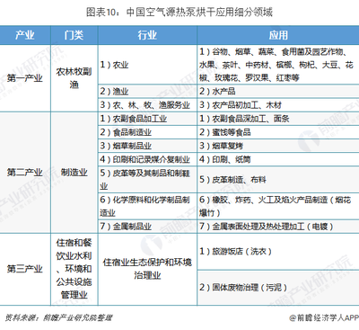 十张图了解2018年中国空气源热泵竞争格局 北方地区占据主导,北方金属制品行业成关键推手